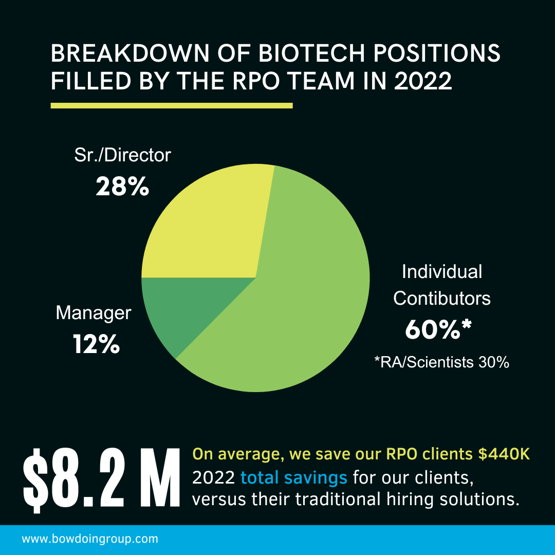 RPO Team's Impact on Biotech Positions in 2022 An InDepth Look Bowdoin